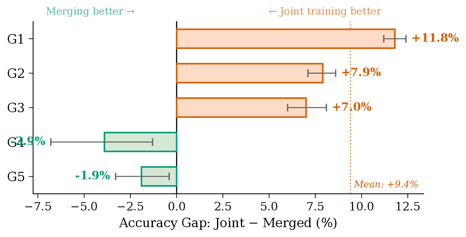 Asymmetric composition gap: majority taxa lose, minority taxa gain.