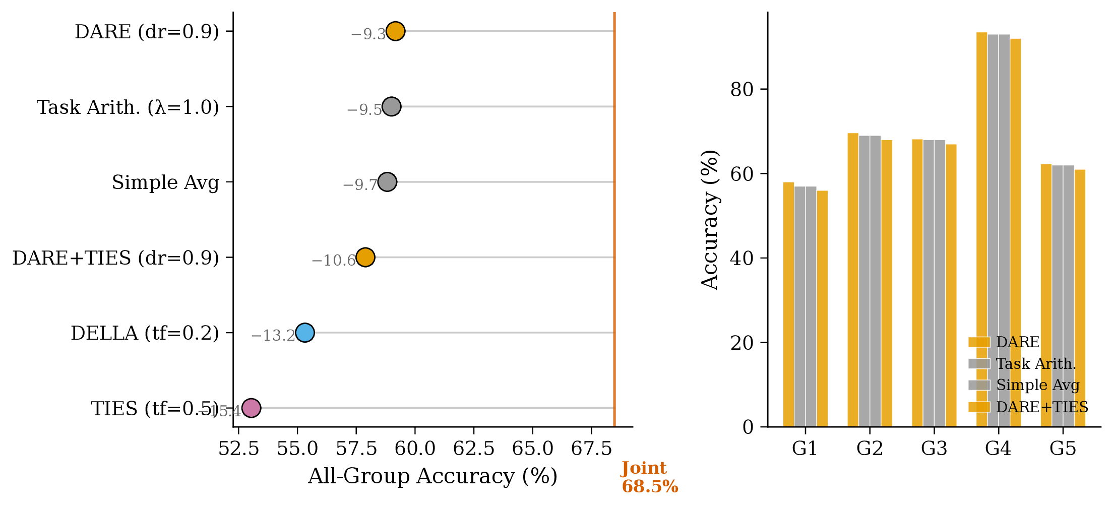 Per-group composition accuracy across merging methods.