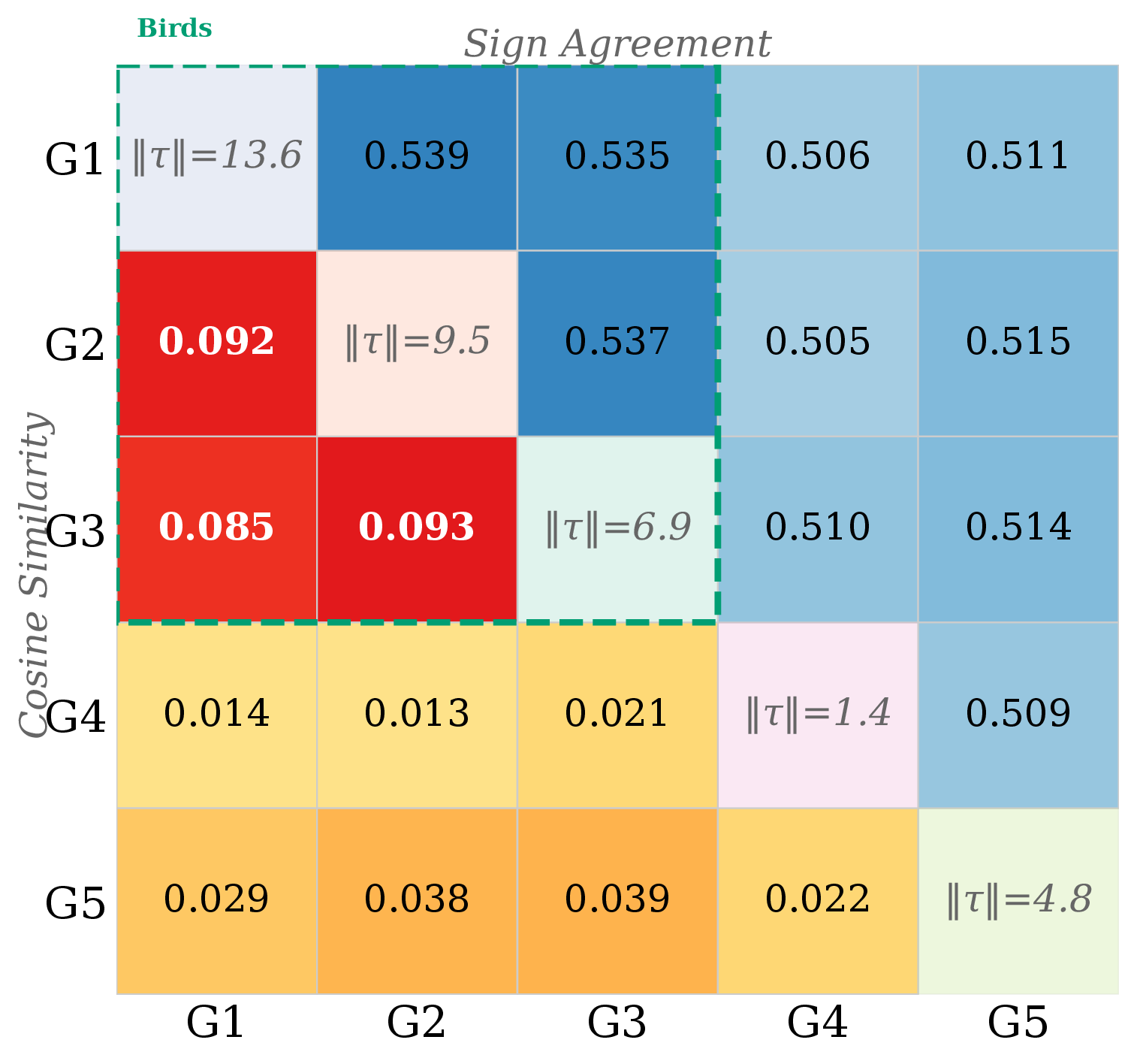 Cosine similarity / sign agreement matrix across groups G1-G5.