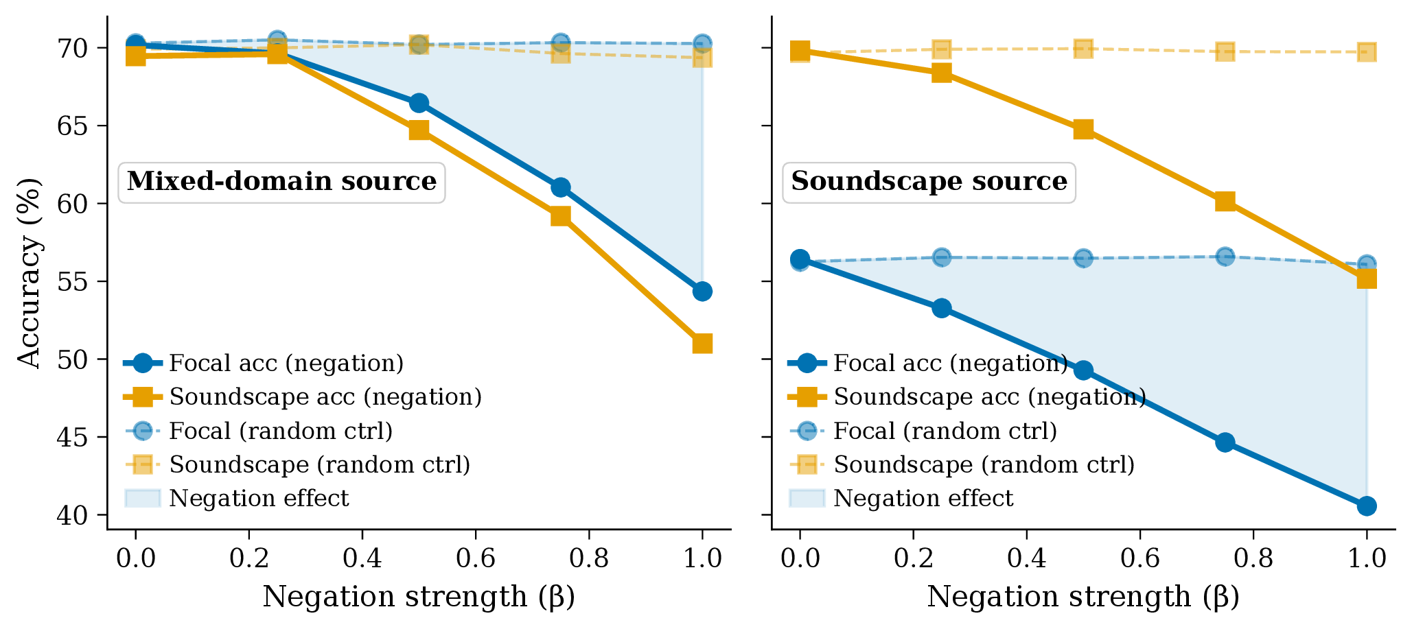 Domain negation curves: subtracting the focal task vector degrades both focal and soundscape accuracy.