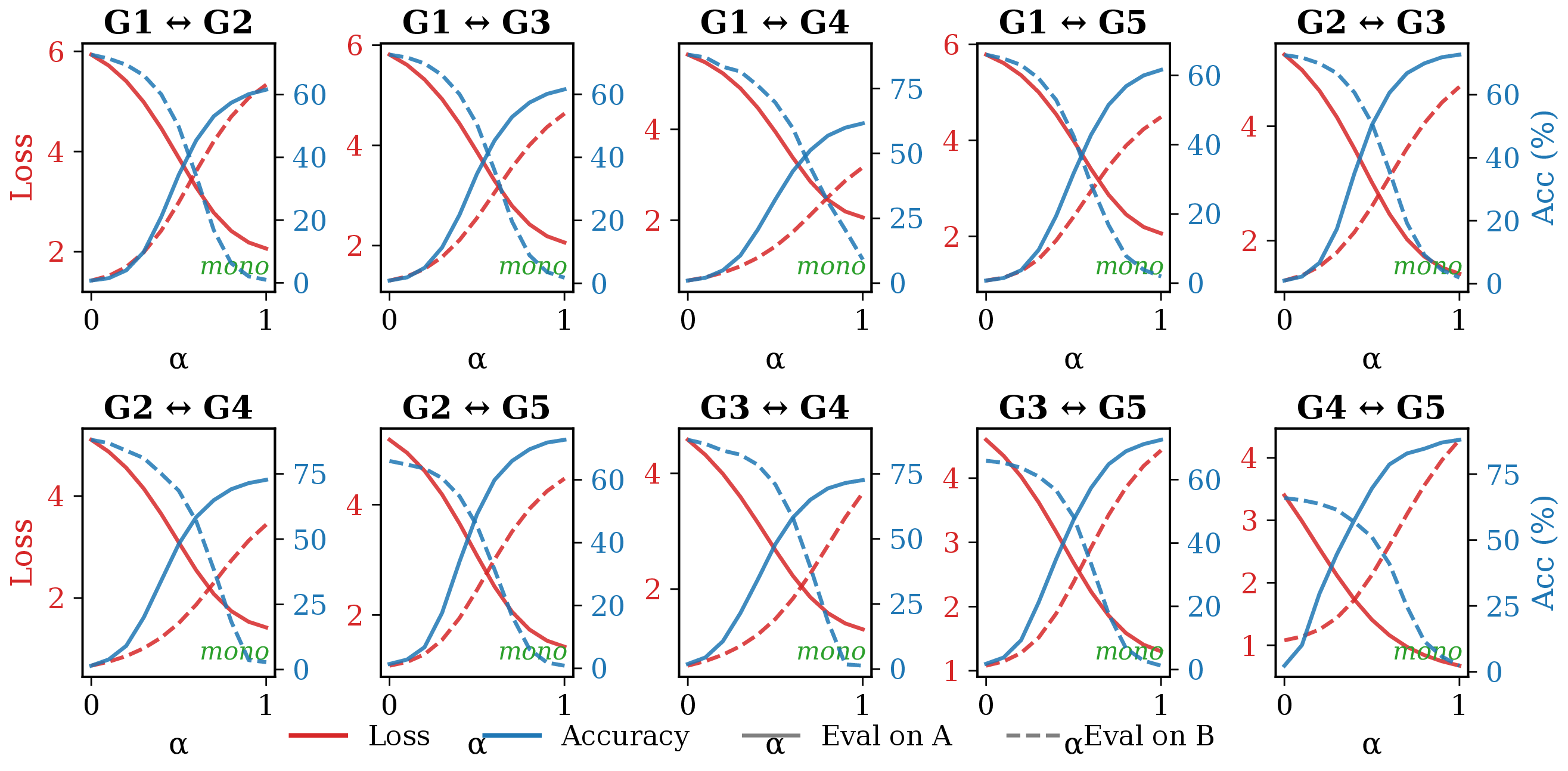 Linear mode connectivity curves for all taxonomic pairs, all monotonic with zero barriers.