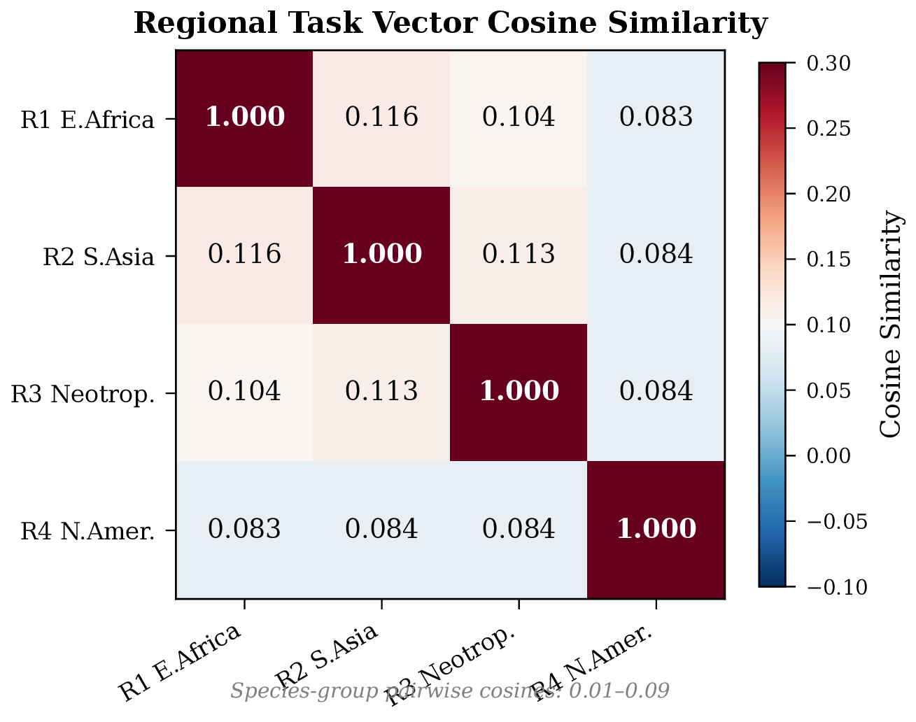 Regional task-vector cosine similarity matrix.