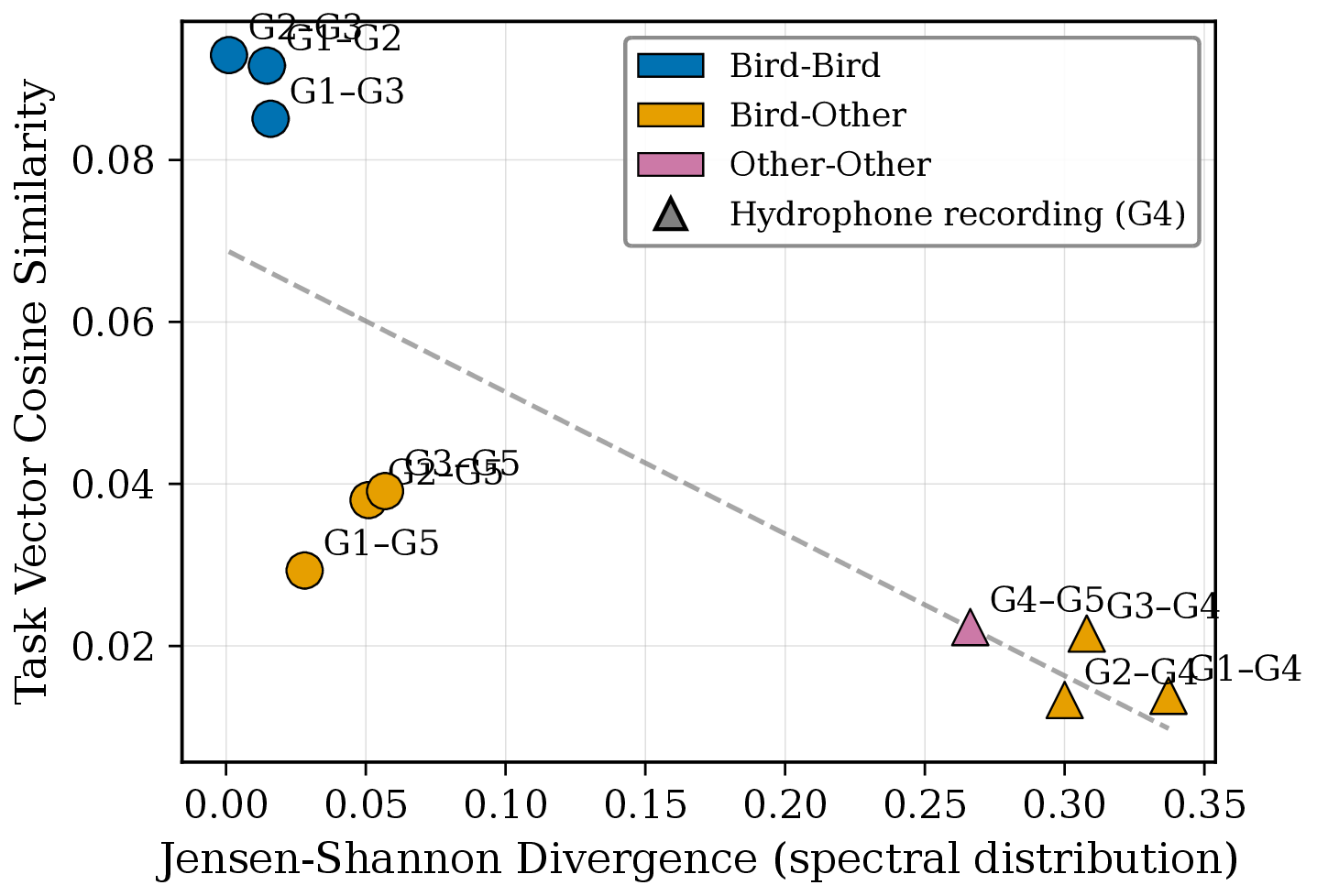Task-vector cosine similarity versus Jensen-Shannon spectral divergence.