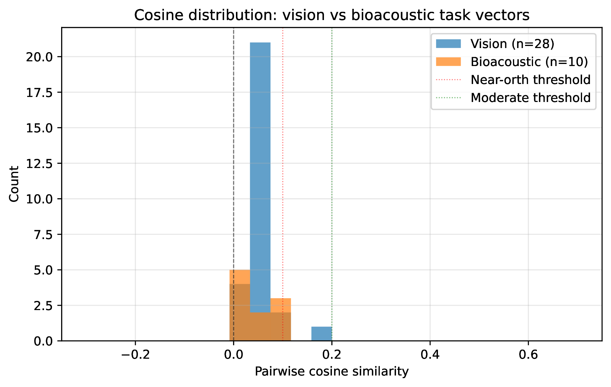 Vision task-vector cosine distribution for comparison.
